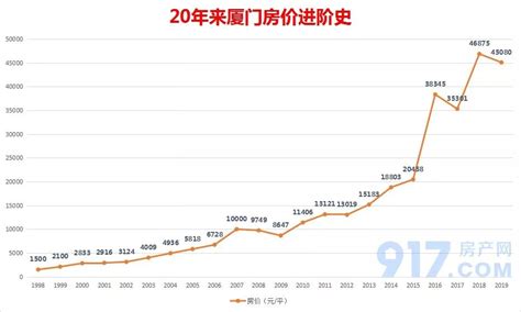 廈門房價走勢|厦门历史房价走势图、厦门历史房价数据查询、厦门近几年房价走。